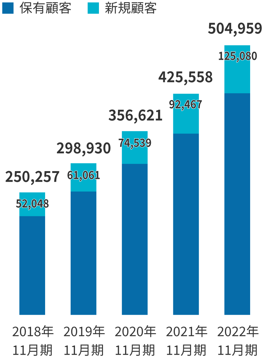 顧客数（新規・保有）