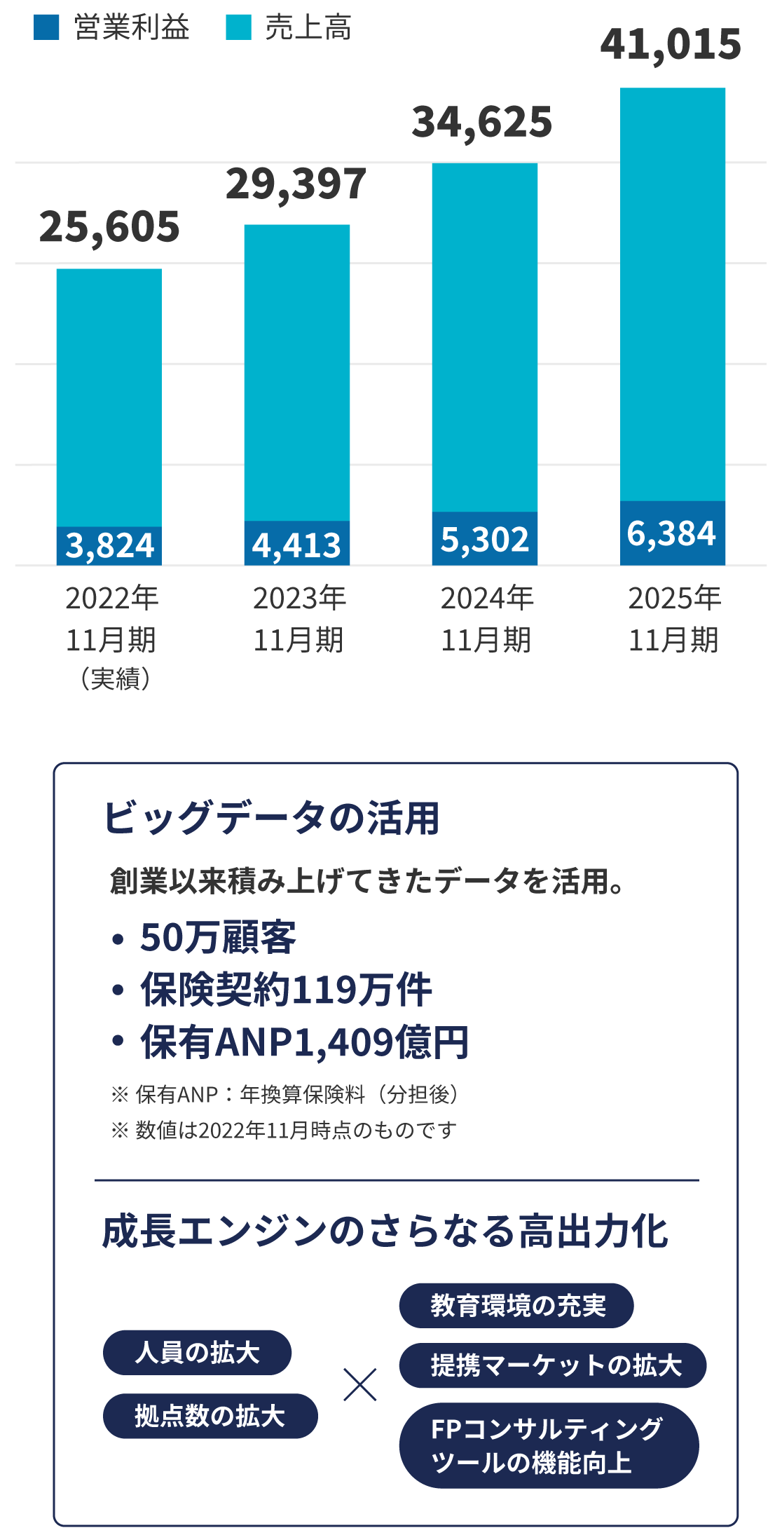 今後3年間の売上・営業利益計画