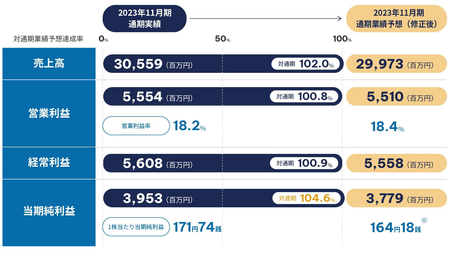 業績ハイライト（対 通期業績予想 達成率）