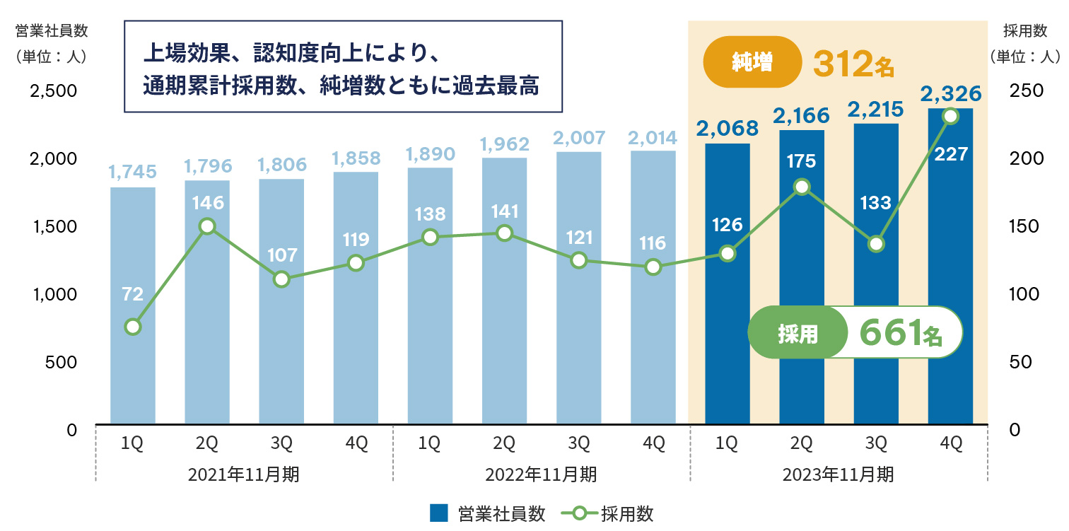 営業社員数・採用数