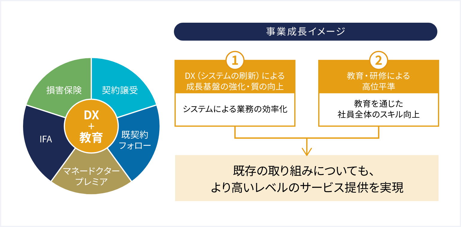 事業成長イメージ