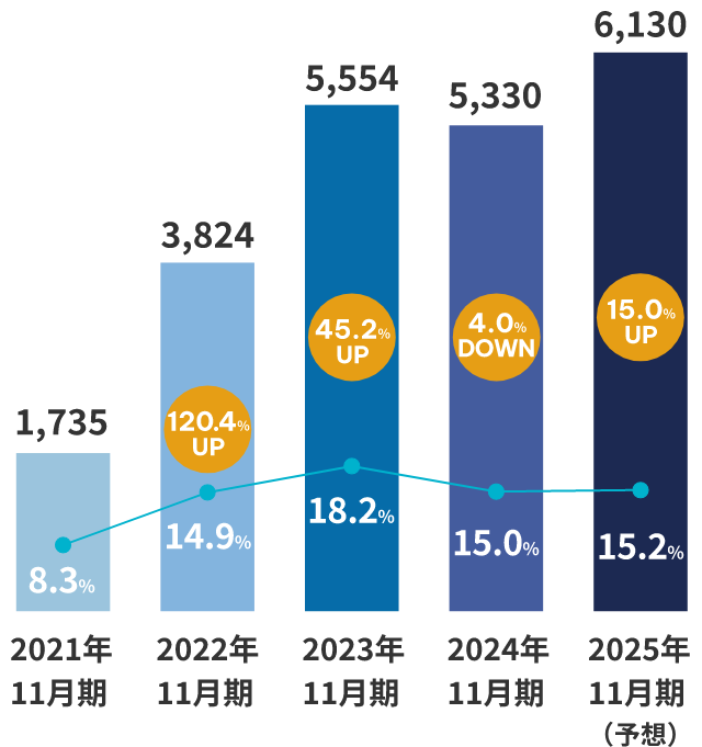 営業利益グラフ