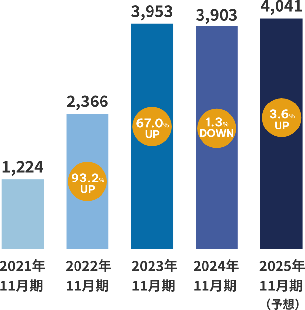 当期純利益グラフ